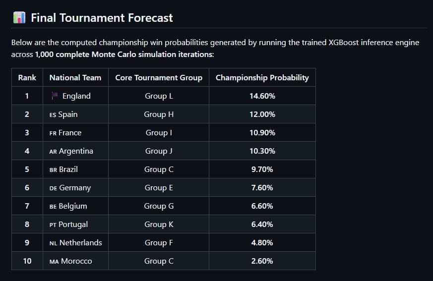 2026 FIFA World Cup Predictor