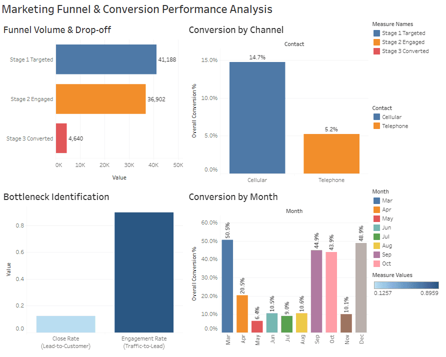 Marketing Funnel & Conversion Performance Analysis