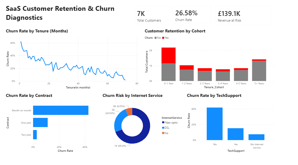 Customer Retention & Churn Analysis
